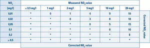 NO2/ NO3 Pro Test